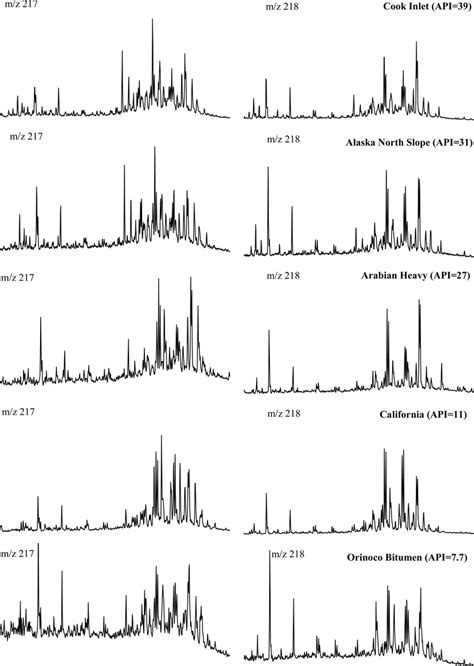 Gc Ms Chromatograms At Mz 217 And 218 For Light To Heavy Crude Oils