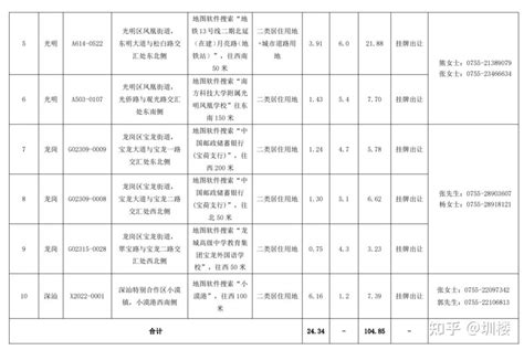 2023深圳第二批土拍宅地分析看法！ 知乎