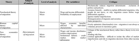 1: Overview of theories of migration | Download Table