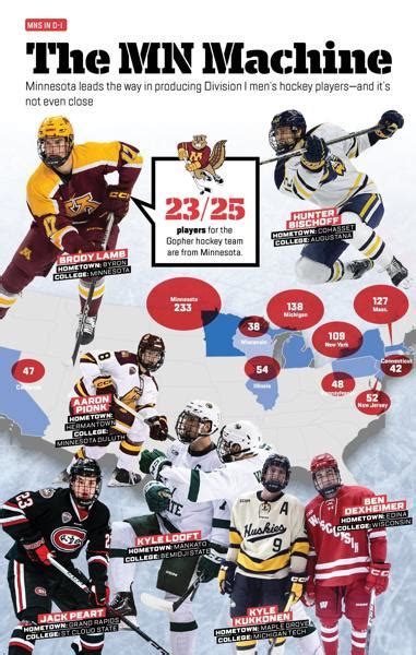 Minnesotans in Division I Hockey