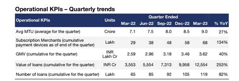 Paytm Loan Disbursals Soar Yoy To Inr Cr In April But