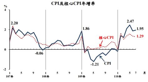 台灣7月cpi年增率195，wpi年增率為1177︱理財鴿