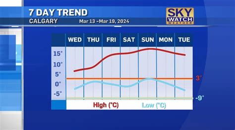 Calgary Weather Forecast March 13 2024 Ctv News