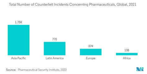 Counterfeit Drug Detection Device Market Size Share Analysis