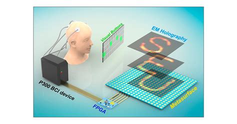 Electromagnetic BrainComputerMetasurface Holography ACS Photonics