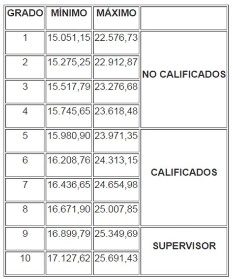 En Gaceta la tabla de remuneraciones de obreros de la administración