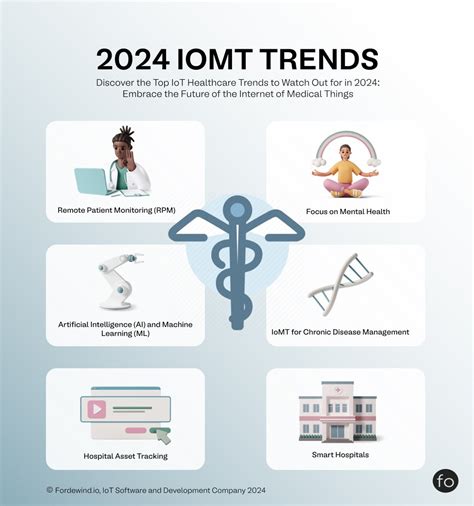 Top IoT Healthcare Trends In 2024 Future Of IoMT Fordewind