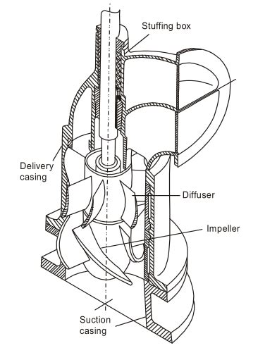 Structure Diagram Of Axial Flow Pump Download Scientific Diagram | atelier-yuwa.ciao.jp