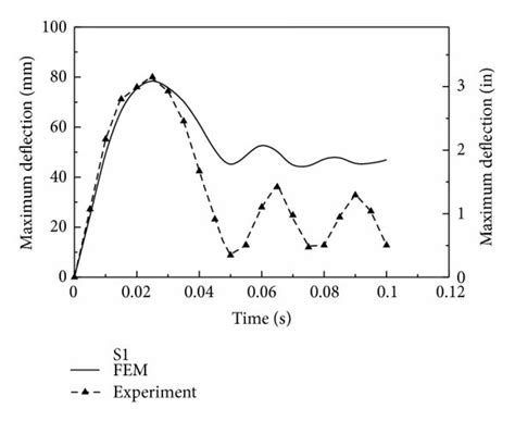 Displacement Time History Comparisons Download Scientific Diagram