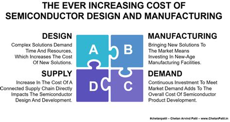 The Ever Increasing Cost Of Semiconductor Design And Manufacturing Chetanpatil Chetan