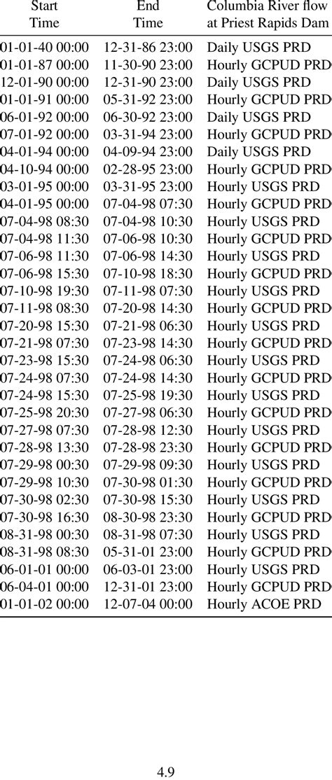 4. Data sources used for hourly Columbia River flow at Priest Rapids ...