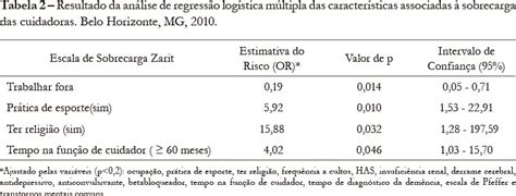 Scielo Brasil Frequ Ncia E Repercuss O Da Sobrecarga De Cuidadoras