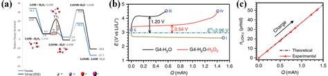 A Lithium Hydroxide Decomposition Pathway Minimum Energy Paths For