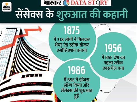 Bse Sensex History Stock Market Journey Update From 100 To 50000 Points Milestones Of Sensex