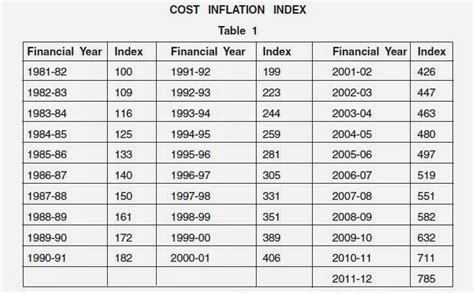 Building Valuation In India Valuation Of Property Such As Land And