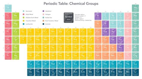 Premium Vector | Periodic table with different chemical groups vector ...