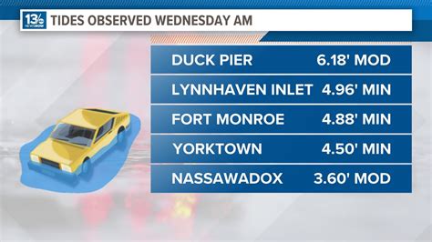 Hampton Roads experiences minor tidal flooding | 13newsnow.com