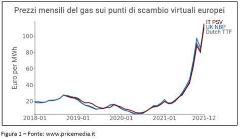 Il Boom Del Prezzo Del Gas Il Libero Mercato E La Speculazione