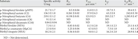 Substrate Specificity And Selected Kinetic Parameters Of The