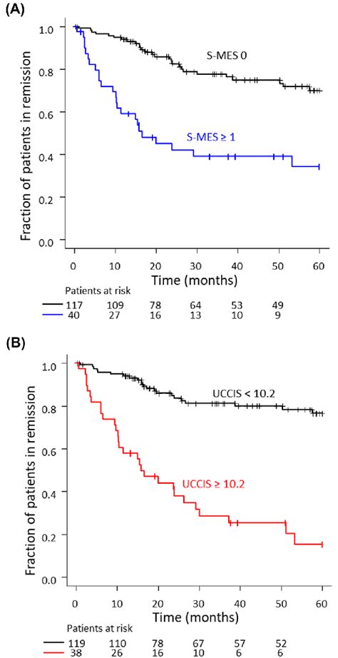 Kaplan Meier Time To Relapse Curves During A 5 Year Followup Period