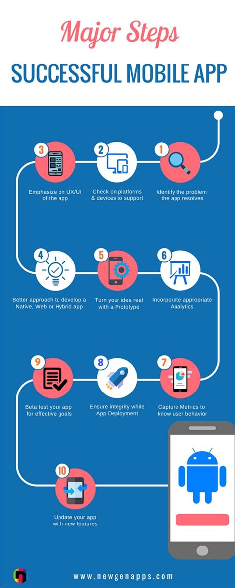 10 Steps To Create A Successful Mobile App
