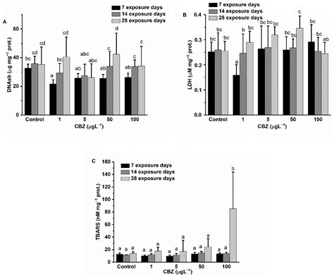 Antioxidants Free Full Text Biochemical Marker Assessment Of