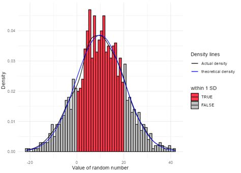 r - Illustrate standard deviation in histogram - Stack Overflow