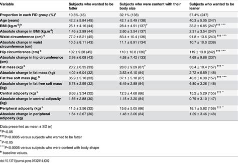 Comparison across baseline FID groups of baseline body composition ... 