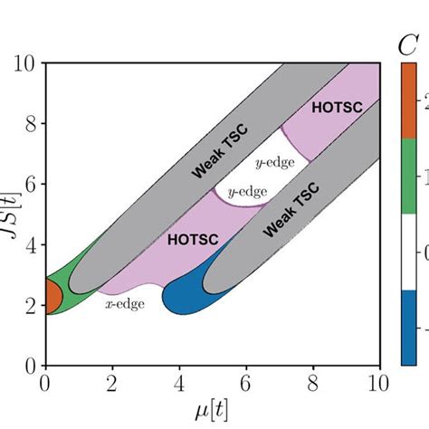 Topological Phase Diagrams For Different Magnetic Stacking