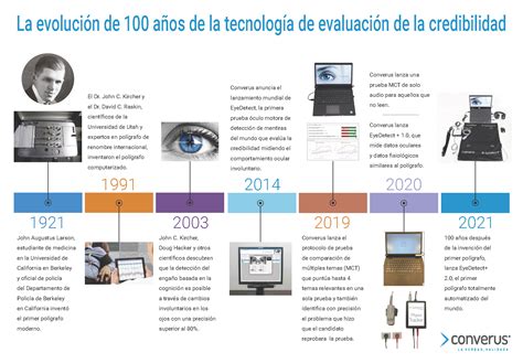 La evolución de 100 años de la tecnología