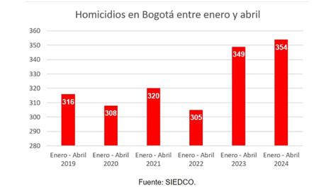 Dos Muertos Y Un Herido Dejó Nuevo Sicariato En Bogotá Bandas De