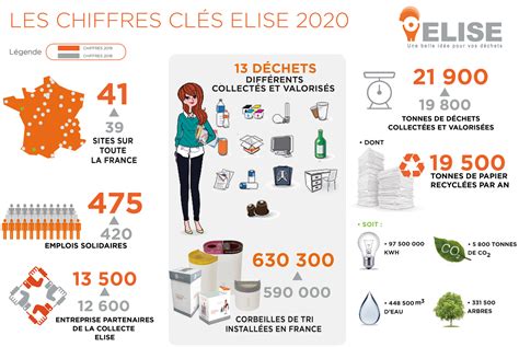 Zoom Les chiffres clés liés au recyclage en 2020