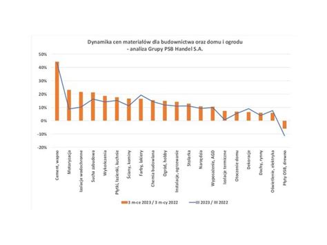 Trendy Zmian Cen Materia W Budowlanych Oraz Do Domu I Ogrodu We