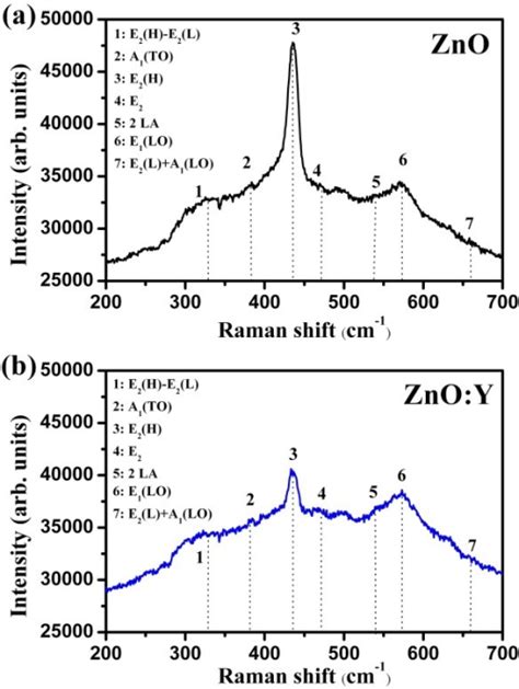 Raman Spectra Of The A Zno And B Znoy Nanorods Open I