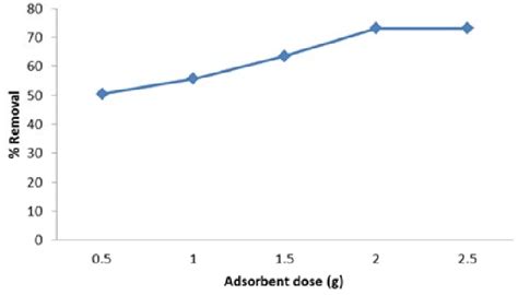 Effect Of Adsorbent Dose Graph For Fluoride At Adsorbate Concentration