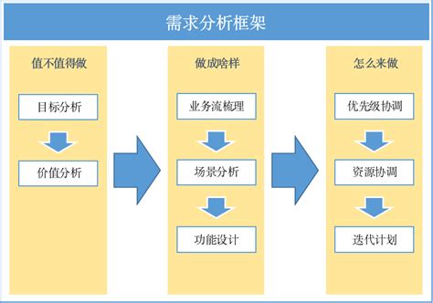 需求分析是什么 案例解析 人人都是产品经理