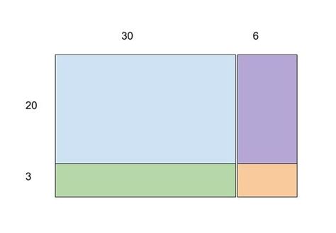 The ultimate guide to teaching math with visual models – Artofit