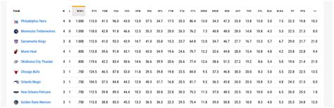 The Kings are one of only 3 teams left that are undefeated in preseason ...