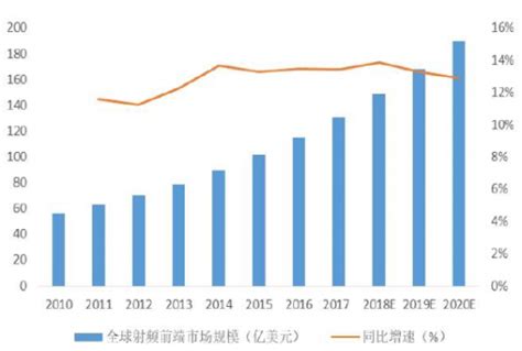 2010 2020年全球射频前端市场规模（图）观研报告网