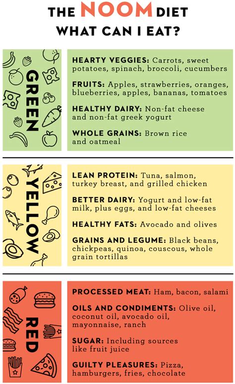 Printable Noom Food List