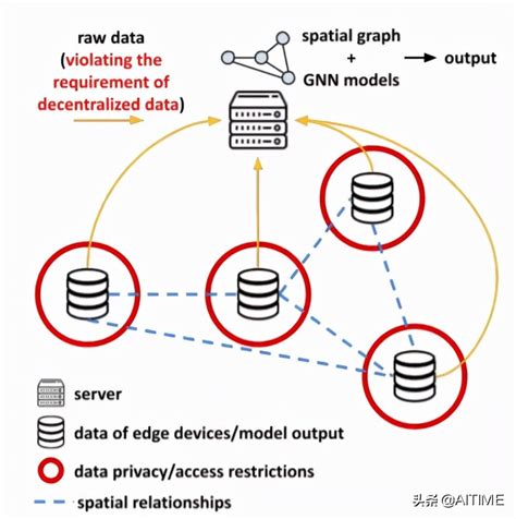 Dry Goods Cross Node Federated Learning Graph Neural Network For