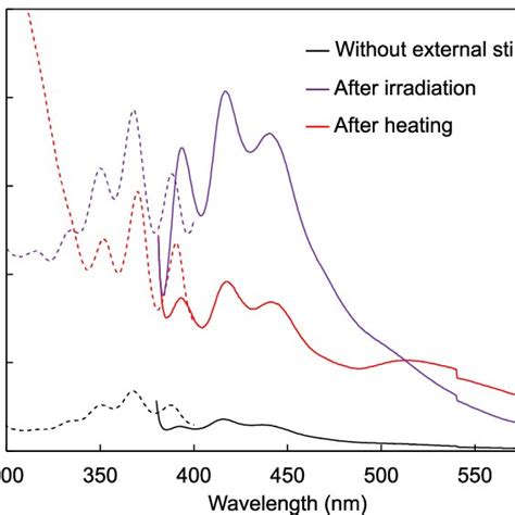 Fluorescence Excitation Left Dashed Line And Emission Right Solid