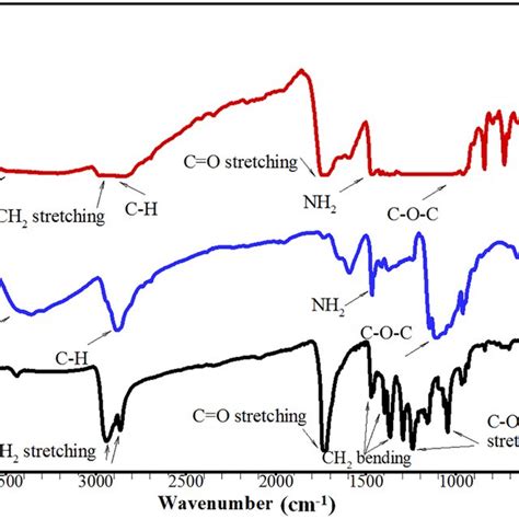 Fourier Transform Infrared Ftir Absorption Spectra Of Pac‐52