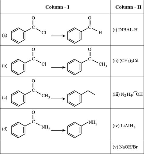 Match Column I With Column II And Select The Correct Answer Using The