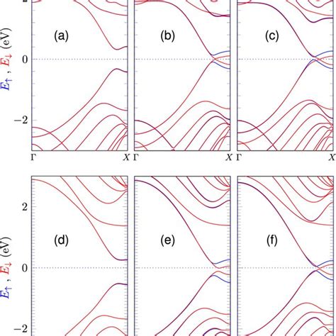 Dft Top And Tb Bottom Band Structure Calculations For N 2 Left