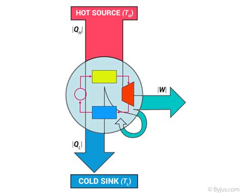 Thermodynamics - Laws of Thermodynamics with Different Measures of Energy