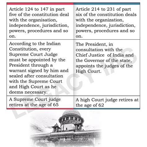 Understanding the Judicial System: Supreme Court vs. High Court