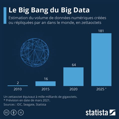 Big Data Limpact Environnemental Des Données Et Du Numérique Open Science évolutions