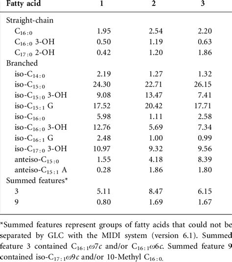 Cellular Fatty Acid Compositions Of Strains Em106 T W Echinorum Kctc