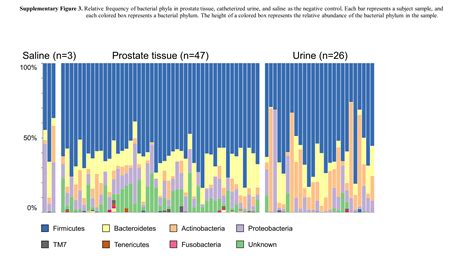 Localization And Potential Role Of Prostate Microbiota Abstract Europe Pmc